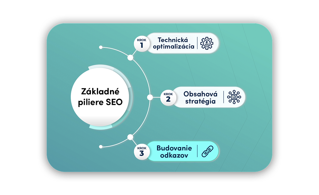 Základné piliere SEO