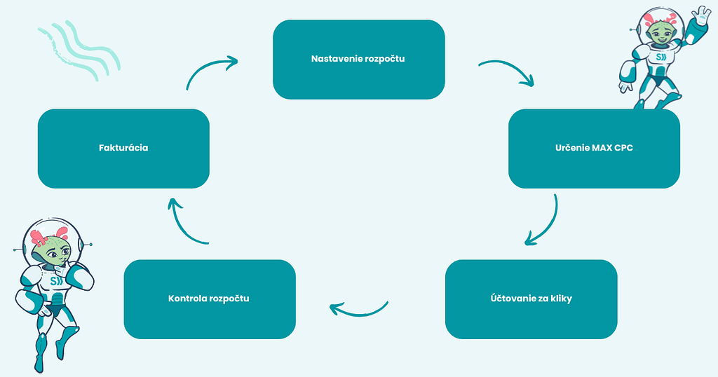 Diagram platby za PPC reklamy