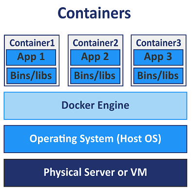 Docker a kontajnery