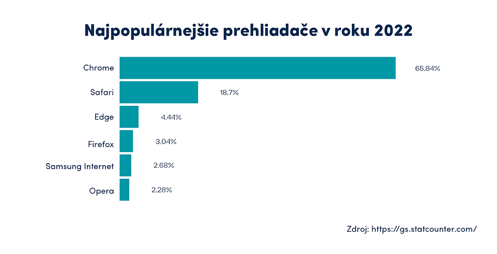 Najpopulárnejšie prehliadače za rok 2022